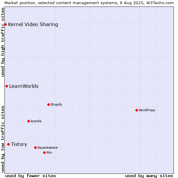 Market position of Tistory vs. LearnWorlds vs. Kernel Video Sharing