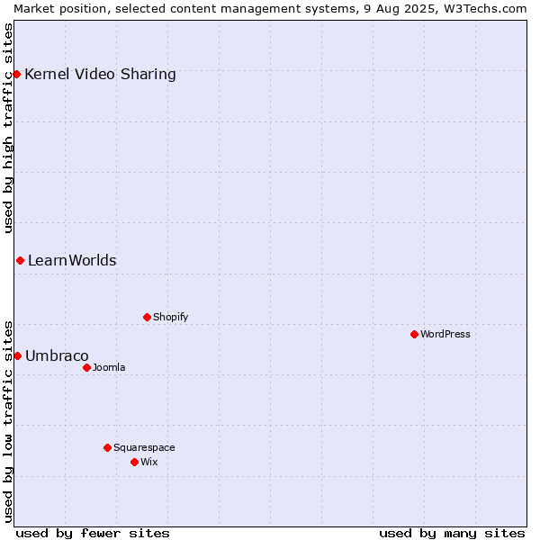 Market position of LearnWorlds vs. Umbraco vs. Kernel Video Sharing