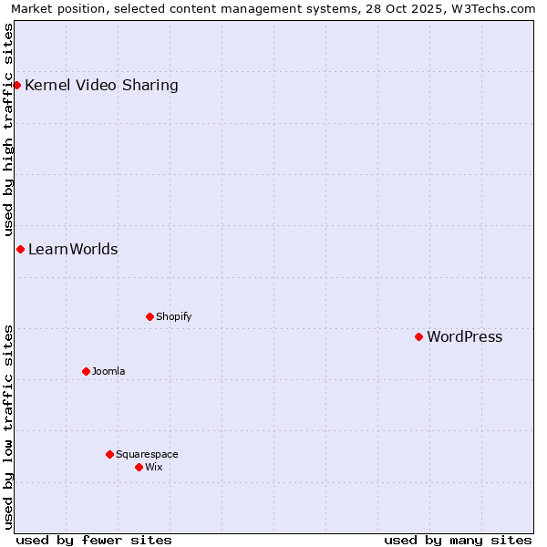 Market position of WordPress vs. LearnWorlds vs. Kernel Video Sharing