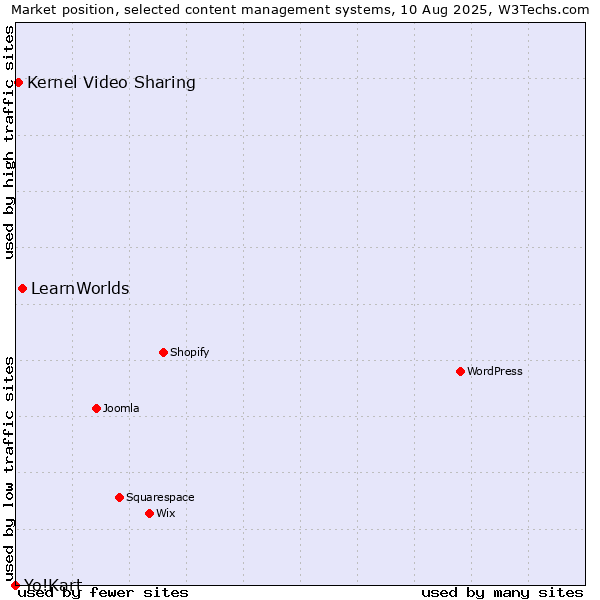 Market position of LearnWorlds vs. Kernel Video Sharing vs. Yo!Kart