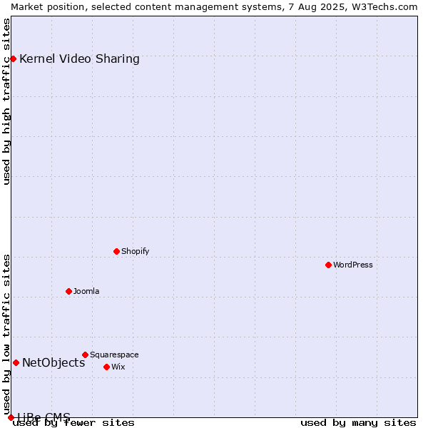 Market position of NetObjects vs. Kernel Video Sharing vs. LiBe CMS