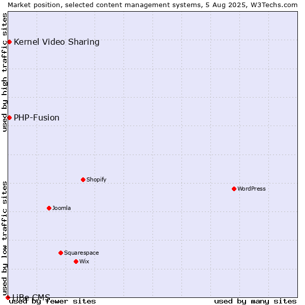 Market position of Kernel Video Sharing vs. PHP-Fusion vs. LiBe CMS