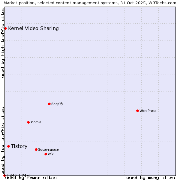 Market position of Tistory vs. Kernel Video Sharing vs. LiBe CMS