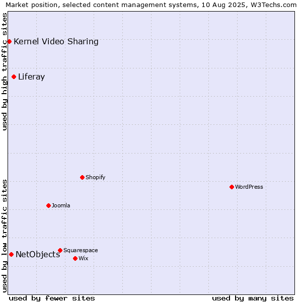 Market position of Liferay vs. NetObjects vs. Kernel Video Sharing