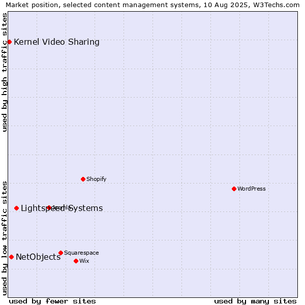 Market position of Lightspeed Systems vs. NetObjects vs. Kernel Video Sharing