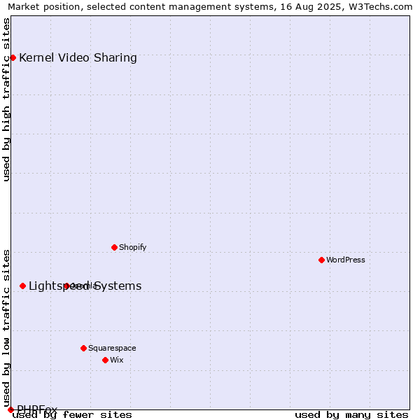 Market position of Lightspeed Systems vs. Kernel Video Sharing vs. PHPFox