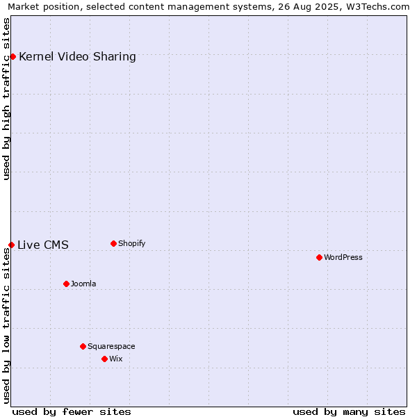 Market position of Kernel Video Sharing vs. Live CMS
