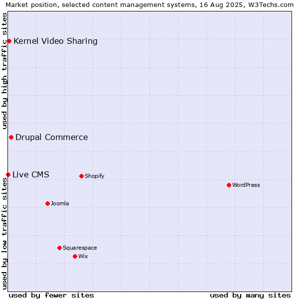 Market position of Drupal Commerce vs. Kernel Video Sharing vs. Live CMS