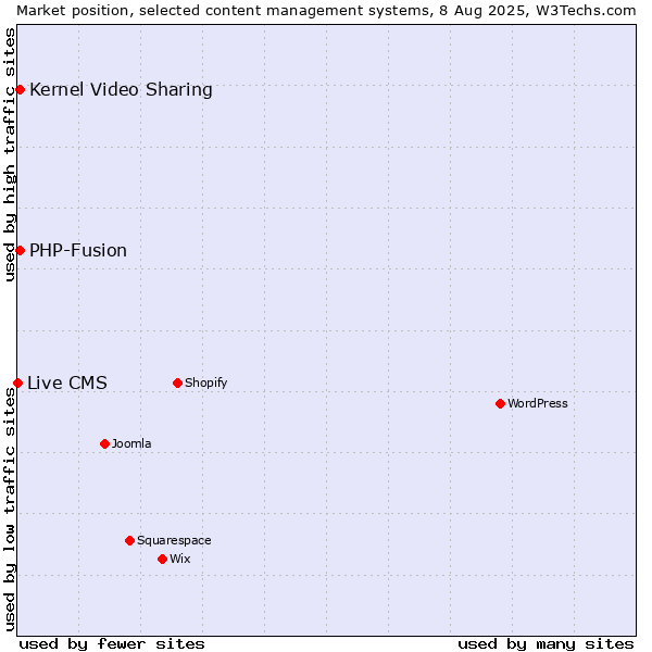 Market position of Kernel Video Sharing vs. PHP-Fusion vs. Live CMS