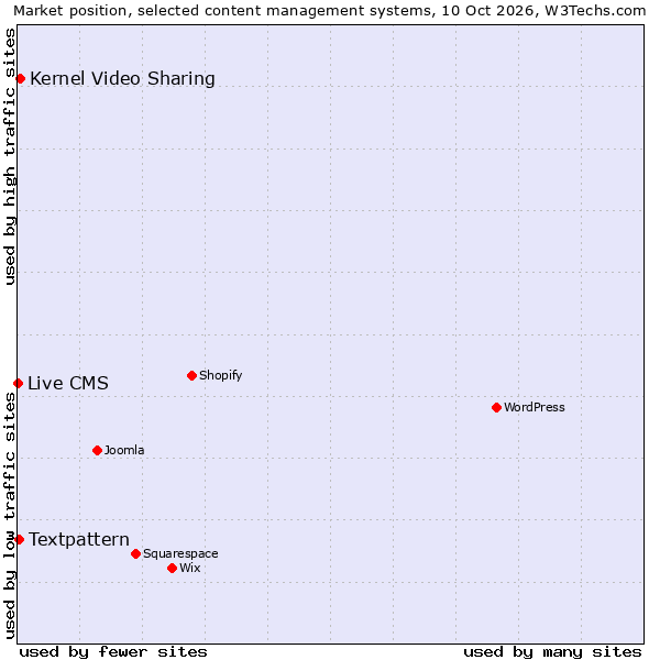 Market position of Kernel Video Sharing vs. Textpattern vs. Live CMS