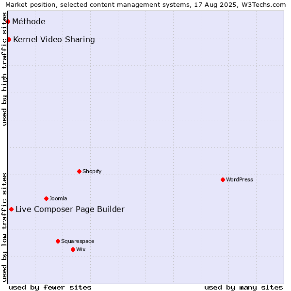 Market position of Live Composer Page Builder vs. Kernel Video Sharing vs. Méthode