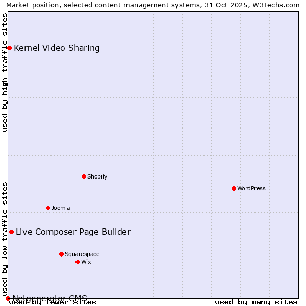 Market position of Live Composer Page Builder vs. Kernel Video Sharing vs. Netgenerator CMS