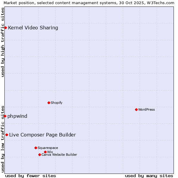 Market position of Live Composer Page Builder vs. Kernel Video Sharing vs. phpwind