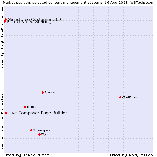 Market position of Live Composer Page Builder vs. Salesforce Customer 360 vs. Kernel Video Sharing
