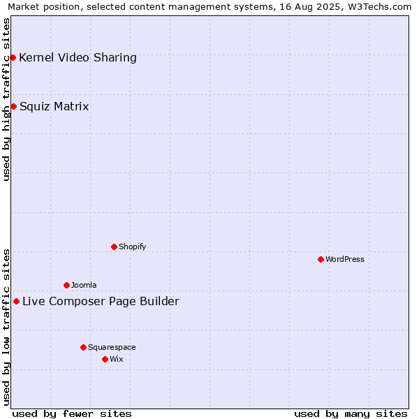 Market position of Live Composer Page Builder vs. Squiz Matrix vs. Kernel Video Sharing