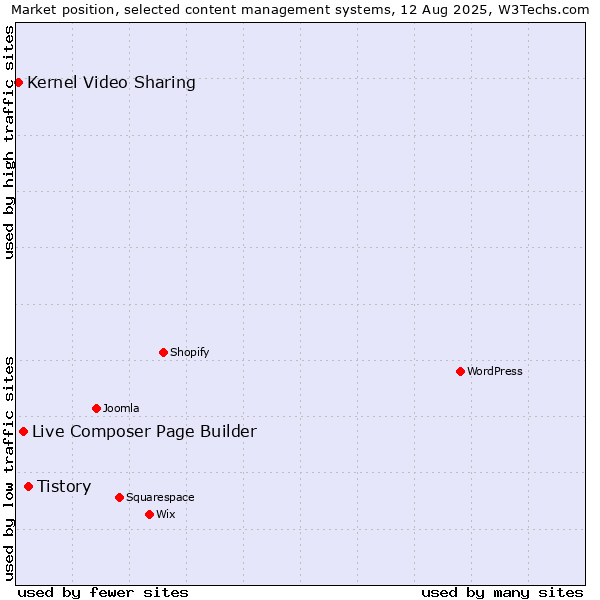 Market position of Tistory vs. Live Composer Page Builder vs. Kernel Video Sharing
