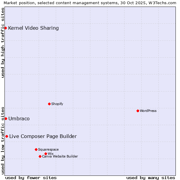 Market position of Live Composer Page Builder vs. Umbraco vs. Kernel Video Sharing