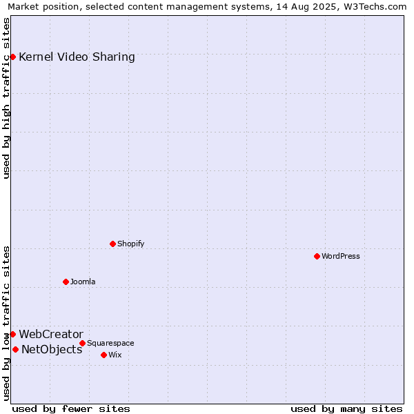 Market position of NetObjects vs. Kernel Video Sharing vs. WebCreator