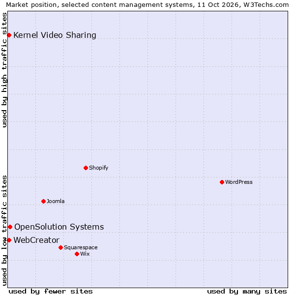 Market position of OpenSolution Systems vs. WebCreator vs. Kernel Video Sharing