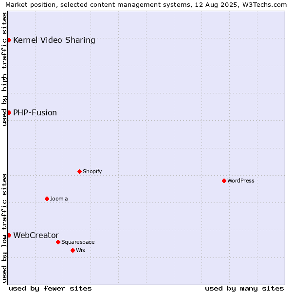 Market position of Kernel Video Sharing vs. PHP-Fusion vs. WebCreator