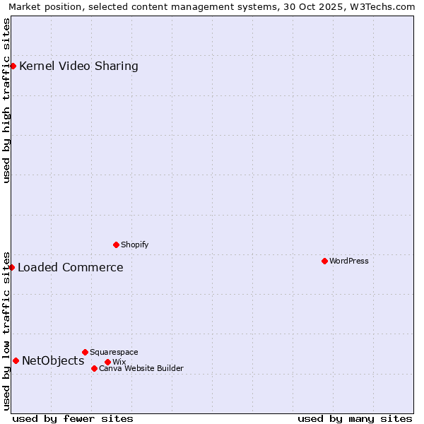 Market position of NetObjects vs. Kernel Video Sharing vs. Loaded Commerce