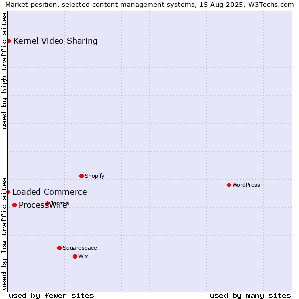 Market position of ProcessWire vs. Kernel Video Sharing vs. Loaded Commerce