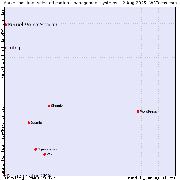 Market position of Kernel Video Sharing vs. Trilogi vs. Netgenerator CMS