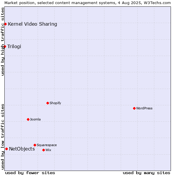 Market position of NetObjects vs. Kernel Video Sharing vs. Trilogi