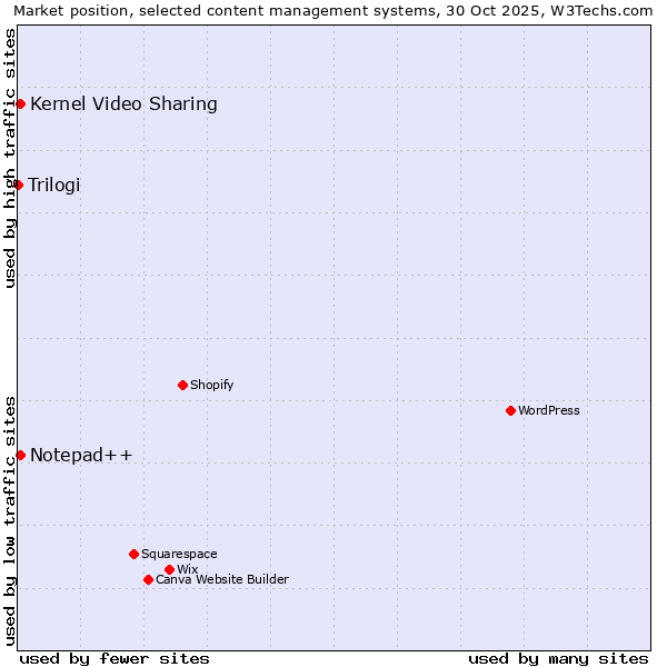 Market position of Kernel Video Sharing vs. Notepad++ vs. Trilogi