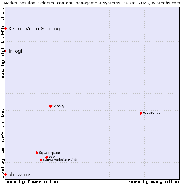 Market position of Kernel Video Sharing vs. phpwcms vs. Trilogi