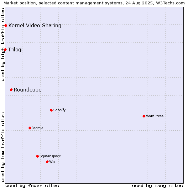 Market position of Roundcube vs. Kernel Video Sharing vs. Trilogi
