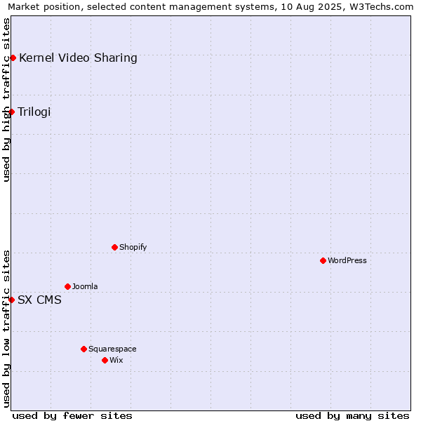 Market position of Kernel Video Sharing vs. Trilogi vs. SX CMS