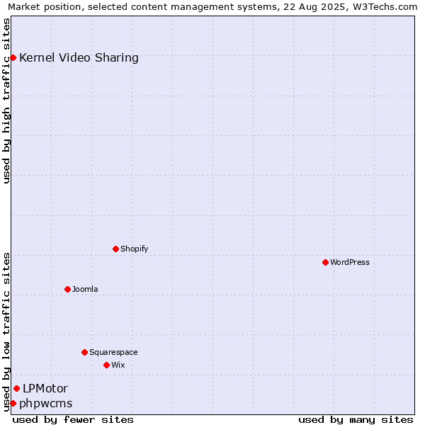 Market position of LPMotor vs. Kernel Video Sharing vs. phpwcms