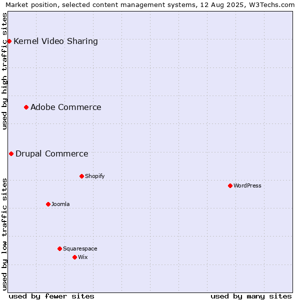 Market position of Adobe Commerce vs. Drupal Commerce vs. Kernel Video Sharing