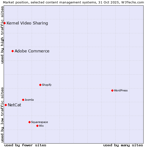 Market position of Adobe Commerce vs. NetCat vs. Kernel Video Sharing