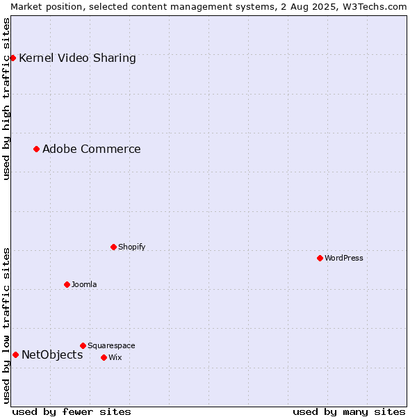 Market position of Adobe Commerce vs. NetObjects vs. Kernel Video Sharing
