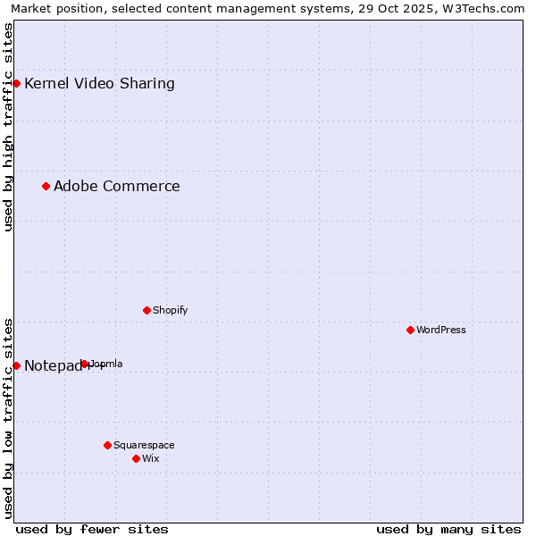Market position of Adobe Commerce vs. Kernel Video Sharing vs. Notepad++