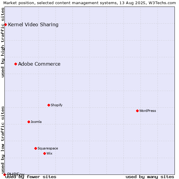 Market position of Adobe Commerce vs. Kernel Video Sharing vs. PHPFox