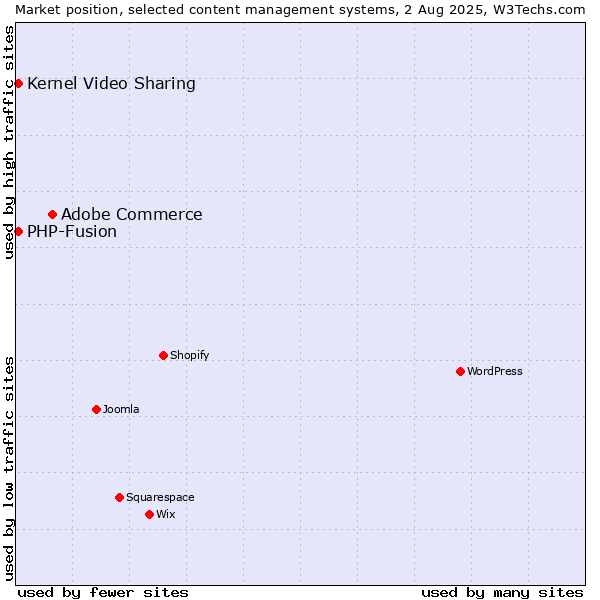 Market position of Adobe Commerce vs. Kernel Video Sharing vs. PHP-Fusion