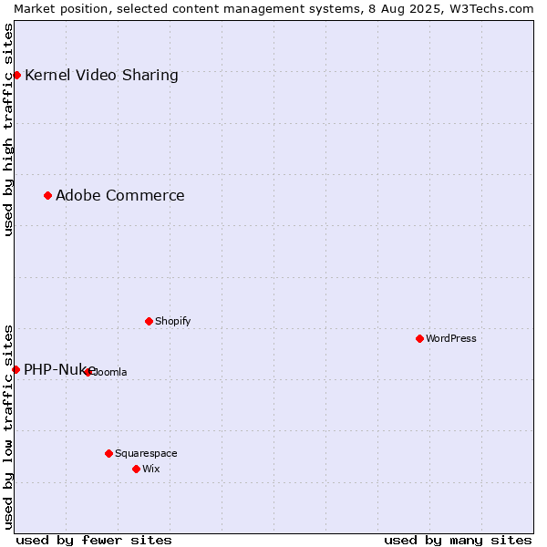 Market position of Adobe Commerce vs. Kernel Video Sharing vs. PHP-Nuke