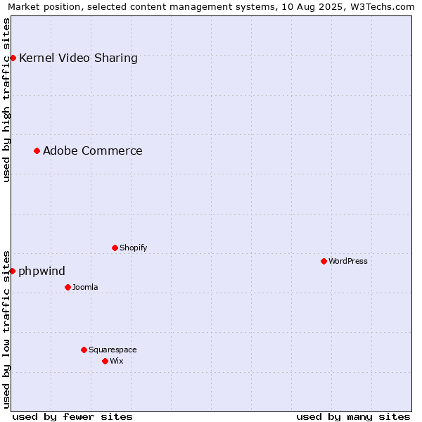 Market position of Adobe Commerce vs. Kernel Video Sharing vs. phpwind