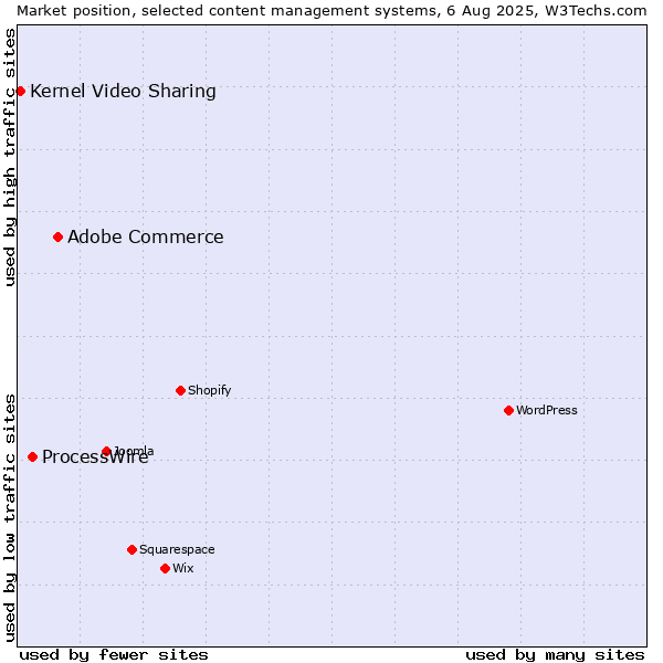 Market position of Adobe Commerce vs. ProcessWire vs. Kernel Video Sharing