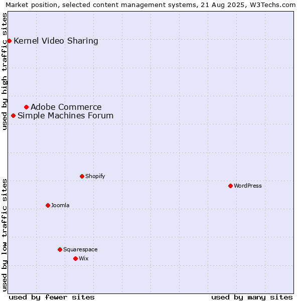 Market position of Adobe Commerce vs. Simple Machines Forum vs. Kernel Video Sharing