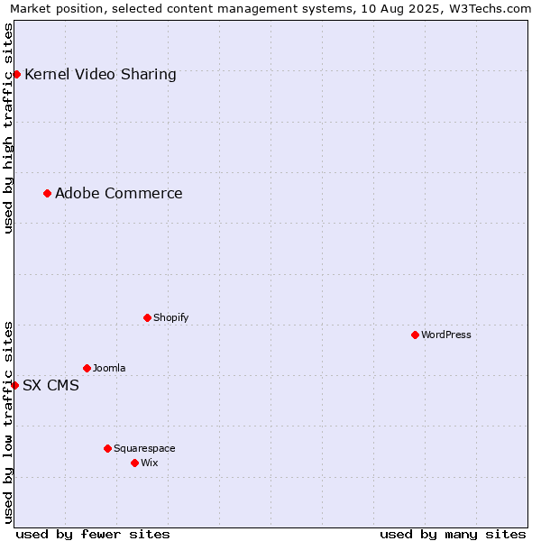 Market position of Adobe Commerce vs. Kernel Video Sharing vs. SX CMS