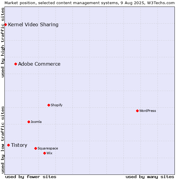 Market position of Adobe Commerce vs. Tistory vs. Kernel Video Sharing