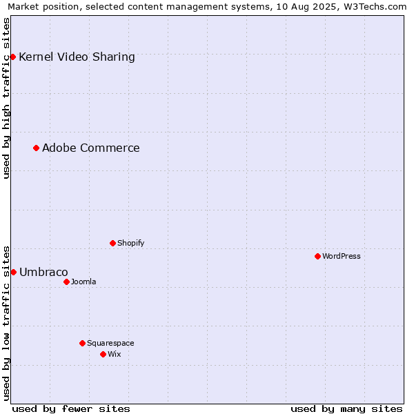 Market position of Adobe Commerce vs. Umbraco vs. Kernel Video Sharing