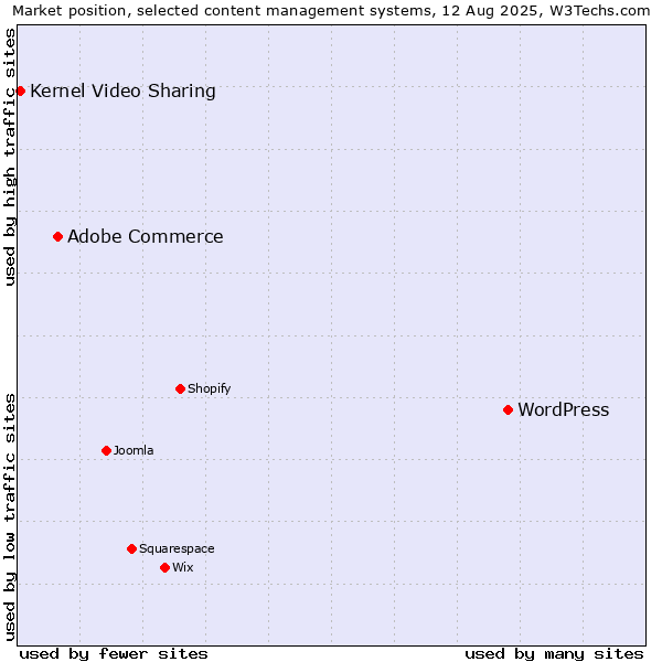 Market position of WordPress vs. Adobe Commerce vs. Kernel Video Sharing