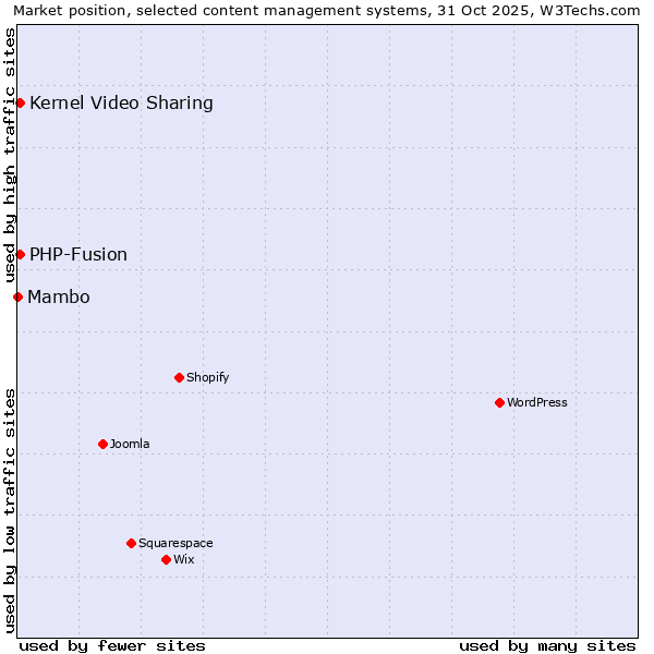 Market position of PHP-Fusion vs. Kernel Video Sharing vs. Mambo