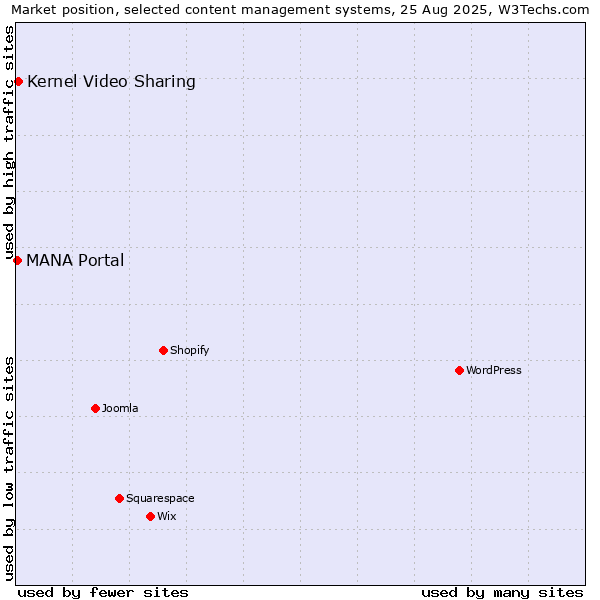 Market position of Kernel Video Sharing vs. MANA Portal