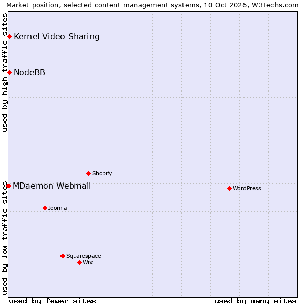 Market position of NodeBB vs. Kernel Video Sharing vs. MDaemon Webmail